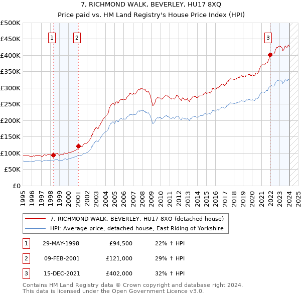 7, RICHMOND WALK, BEVERLEY, HU17 8XQ: Price paid vs HM Land Registry's House Price Index