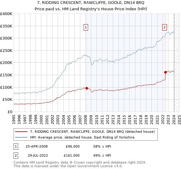 7, RIDDING CRESCENT, RAWCLIFFE, GOOLE, DN14 8RQ: Price paid vs HM Land Registry's House Price Index