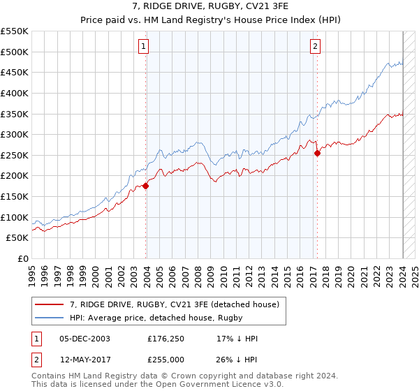 7, RIDGE DRIVE, RUGBY, CV21 3FE: Price paid vs HM Land Registry's House Price Index