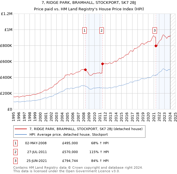7, RIDGE PARK, BRAMHALL, STOCKPORT, SK7 2BJ: Price paid vs HM Land Registry's House Price Index