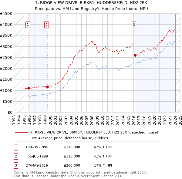 7, RIDGE VIEW DRIVE, BIRKBY, HUDDERSFIELD, HD2 2EX: Price paid vs HM Land Registry's House Price Index