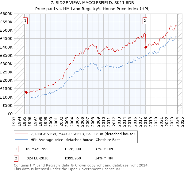 7, RIDGE VIEW, MACCLESFIELD, SK11 8DB: Price paid vs HM Land Registry's House Price Index