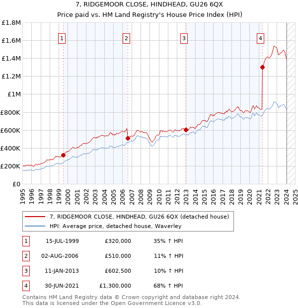 7, RIDGEMOOR CLOSE, HINDHEAD, GU26 6QX: Price paid vs HM Land Registry's House Price Index