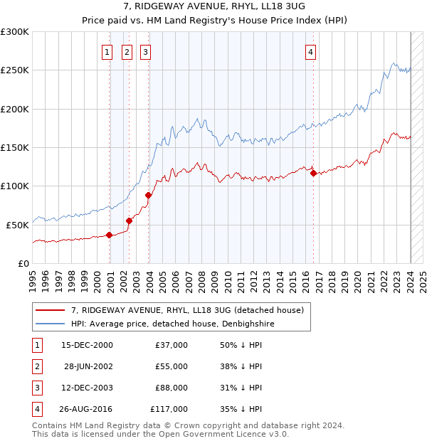 7, RIDGEWAY AVENUE, RHYL, LL18 3UG: Price paid vs HM Land Registry's House Price Index