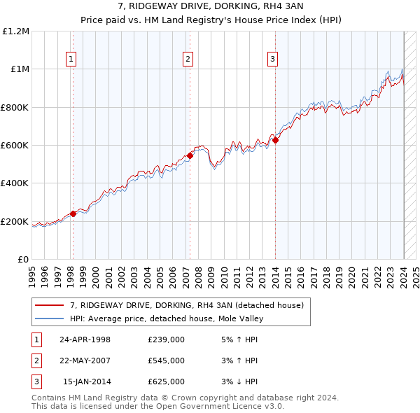 7, RIDGEWAY DRIVE, DORKING, RH4 3AN: Price paid vs HM Land Registry's House Price Index