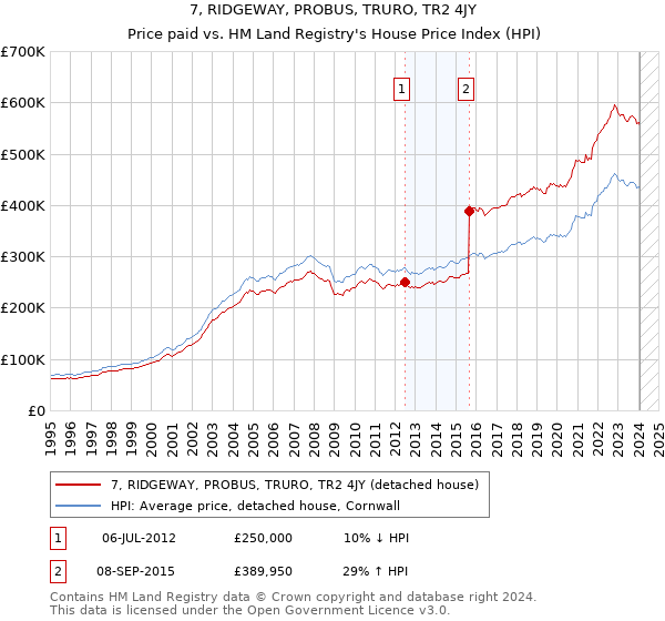 7, RIDGEWAY, PROBUS, TRURO, TR2 4JY: Price paid vs HM Land Registry's House Price Index