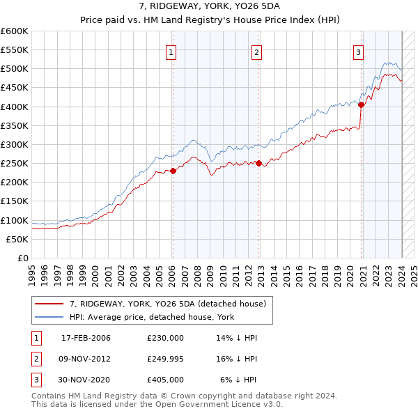 7, RIDGEWAY, YORK, YO26 5DA: Price paid vs HM Land Registry's House Price Index