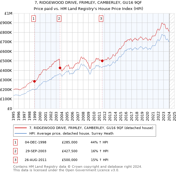 7, RIDGEWOOD DRIVE, FRIMLEY, CAMBERLEY, GU16 9QF: Price paid vs HM Land Registry's House Price Index