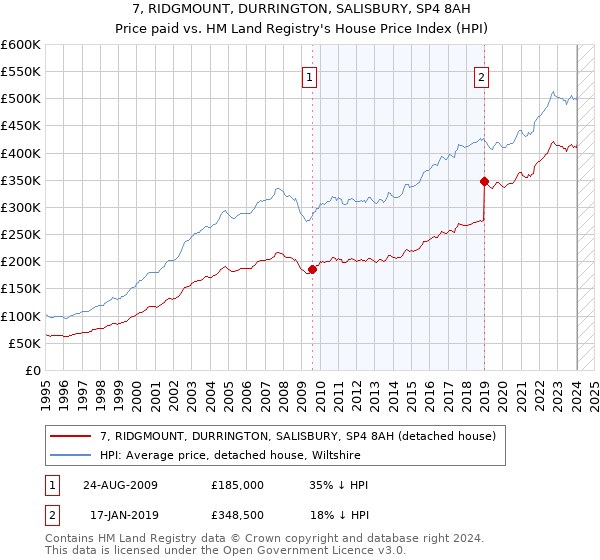 7, RIDGMOUNT, DURRINGTON, SALISBURY, SP4 8AH: Price paid vs HM Land Registry's House Price Index