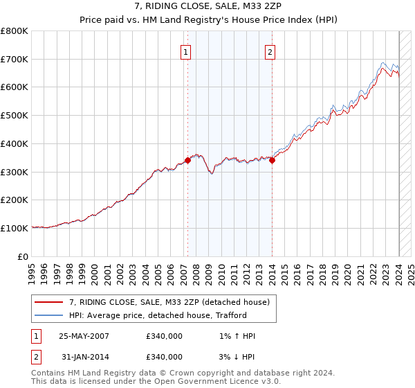 7, RIDING CLOSE, SALE, M33 2ZP: Price paid vs HM Land Registry's House Price Index