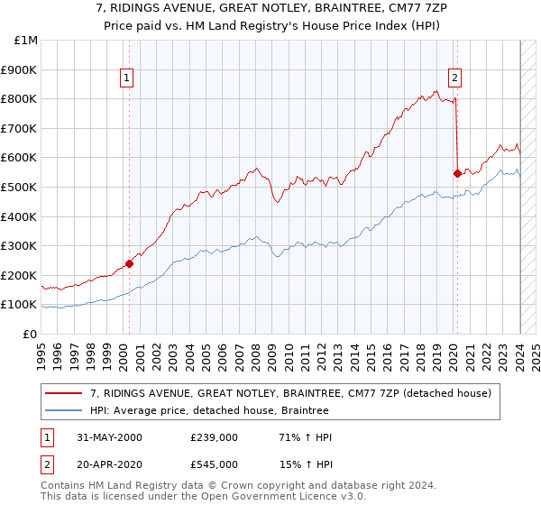 7, RIDINGS AVENUE, GREAT NOTLEY, BRAINTREE, CM77 7ZP: Price paid vs HM Land Registry's House Price Index