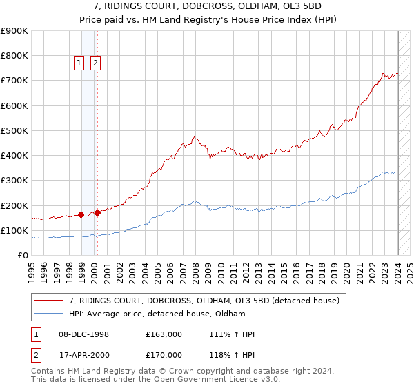 7, RIDINGS COURT, DOBCROSS, OLDHAM, OL3 5BD: Price paid vs HM Land Registry's House Price Index