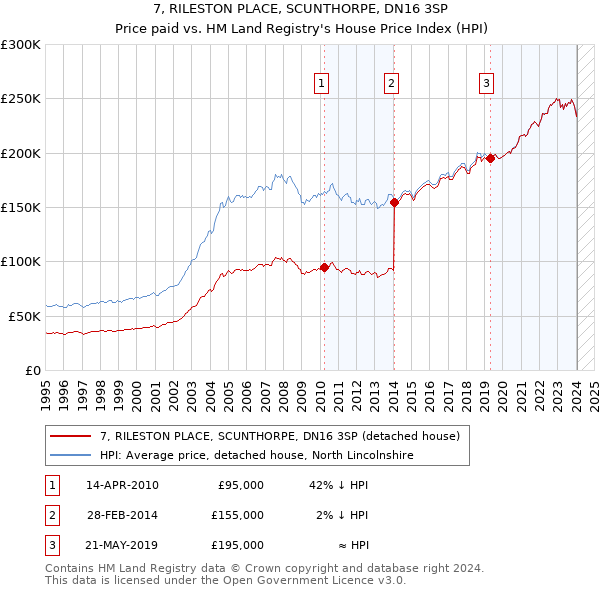 7, RILESTON PLACE, SCUNTHORPE, DN16 3SP: Price paid vs HM Land Registry's House Price Index