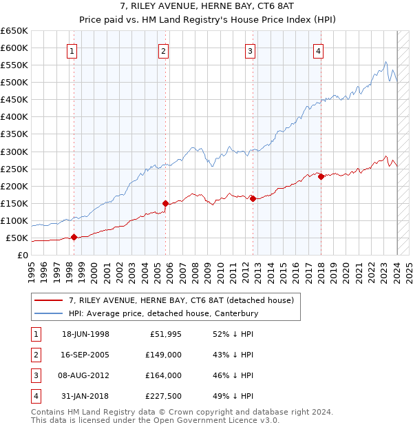 7, RILEY AVENUE, HERNE BAY, CT6 8AT: Price paid vs HM Land Registry's House Price Index