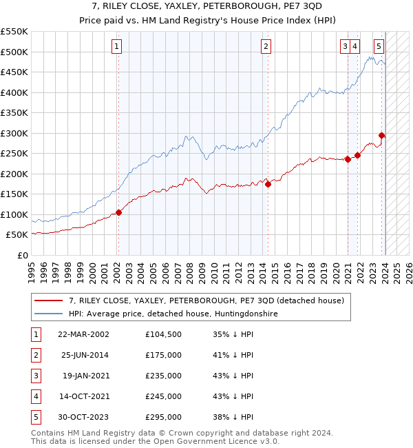 7, RILEY CLOSE, YAXLEY, PETERBOROUGH, PE7 3QD: Price paid vs HM Land Registry's House Price Index