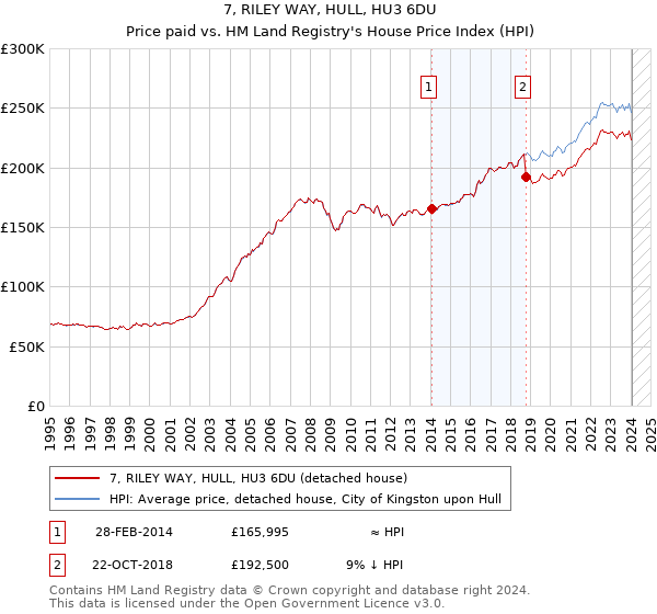 7, RILEY WAY, HULL, HU3 6DU: Price paid vs HM Land Registry's House Price Index