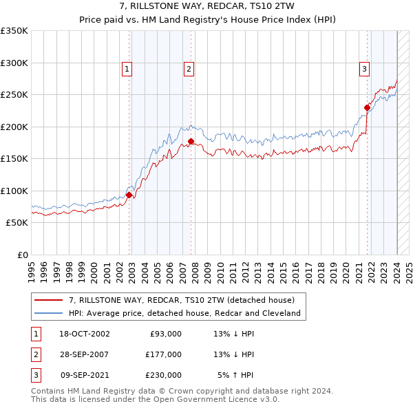 7, RILLSTONE WAY, REDCAR, TS10 2TW: Price paid vs HM Land Registry's House Price Index