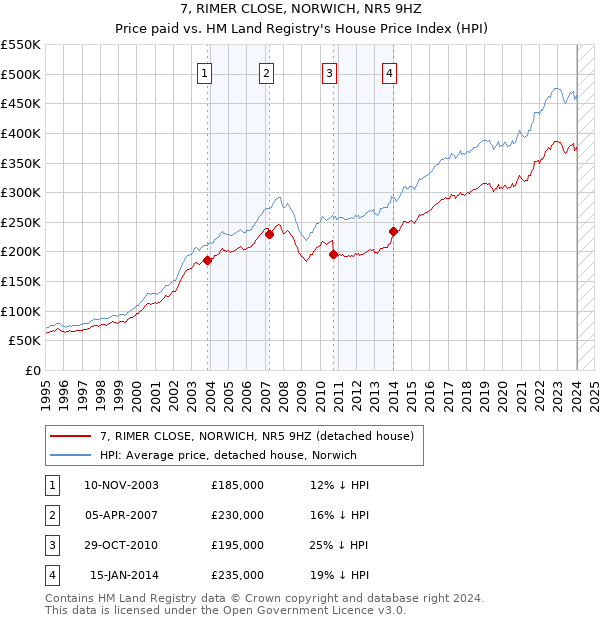 7, RIMER CLOSE, NORWICH, NR5 9HZ: Price paid vs HM Land Registry's House Price Index