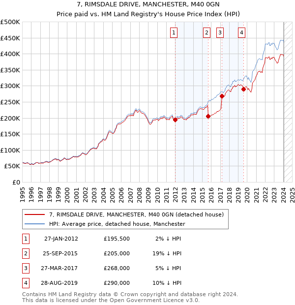 7, RIMSDALE DRIVE, MANCHESTER, M40 0GN: Price paid vs HM Land Registry's House Price Index