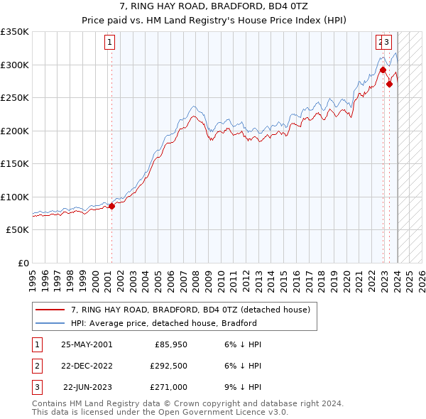 7, RING HAY ROAD, BRADFORD, BD4 0TZ: Price paid vs HM Land Registry's House Price Index