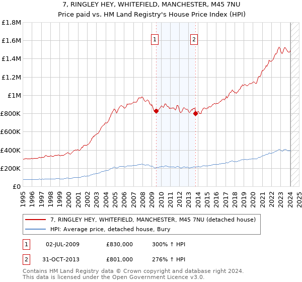 7, RINGLEY HEY, WHITEFIELD, MANCHESTER, M45 7NU: Price paid vs HM Land Registry's House Price Index