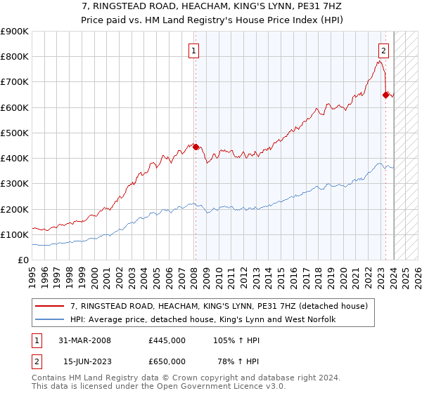 7, RINGSTEAD ROAD, HEACHAM, KING'S LYNN, PE31 7HZ: Price paid vs HM Land Registry's House Price Index