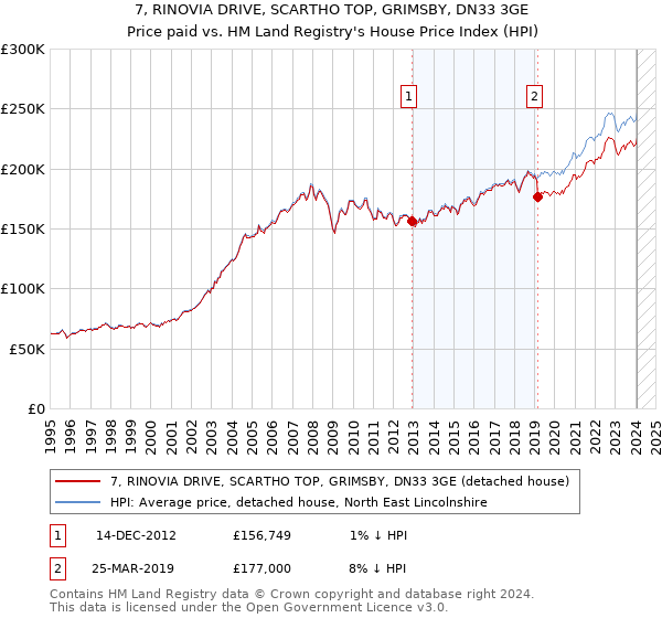 7, RINOVIA DRIVE, SCARTHO TOP, GRIMSBY, DN33 3GE: Price paid vs HM Land Registry's House Price Index