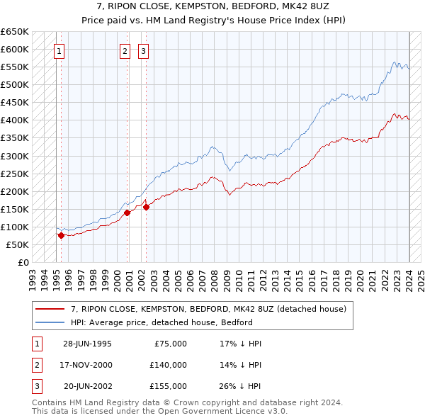 7, RIPON CLOSE, KEMPSTON, BEDFORD, MK42 8UZ: Price paid vs HM Land Registry's House Price Index