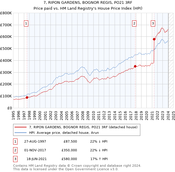 7, RIPON GARDENS, BOGNOR REGIS, PO21 3RF: Price paid vs HM Land Registry's House Price Index