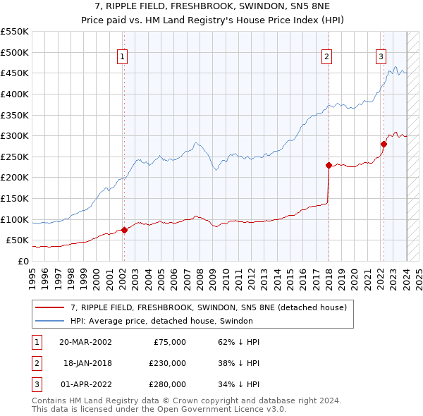 7, RIPPLE FIELD, FRESHBROOK, SWINDON, SN5 8NE: Price paid vs HM Land Registry's House Price Index