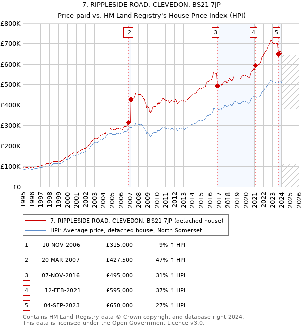 7, RIPPLESIDE ROAD, CLEVEDON, BS21 7JP: Price paid vs HM Land Registry's House Price Index