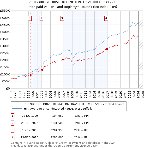 7, RISBRIDGE DRIVE, KEDINGTON, HAVERHILL, CB9 7ZE: Price paid vs HM Land Registry's House Price Index