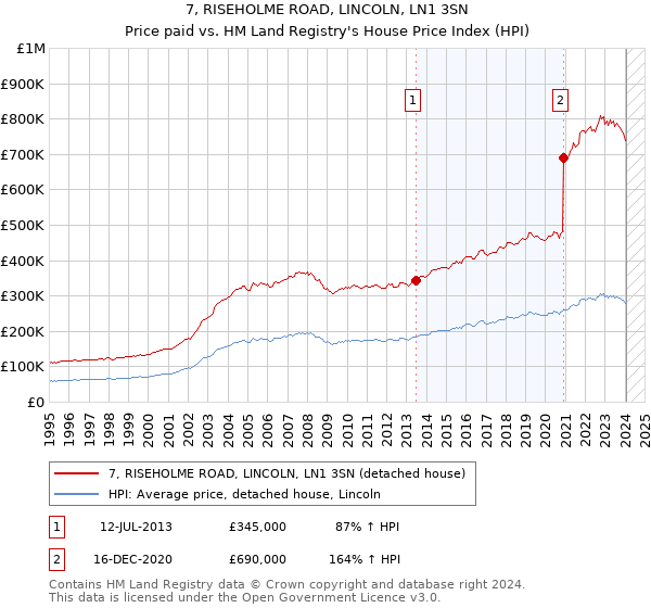 7, RISEHOLME ROAD, LINCOLN, LN1 3SN: Price paid vs HM Land Registry's House Price Index