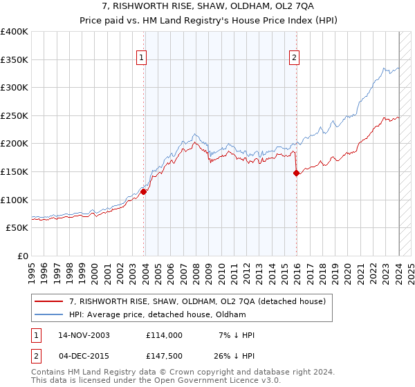 7, RISHWORTH RISE, SHAW, OLDHAM, OL2 7QA: Price paid vs HM Land Registry's House Price Index