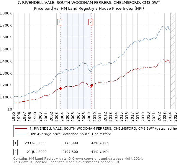 7, RIVENDELL VALE, SOUTH WOODHAM FERRERS, CHELMSFORD, CM3 5WY: Price paid vs HM Land Registry's House Price Index