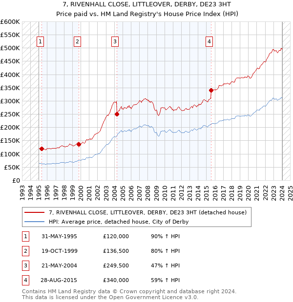 7, RIVENHALL CLOSE, LITTLEOVER, DERBY, DE23 3HT: Price paid vs HM Land Registry's House Price Index