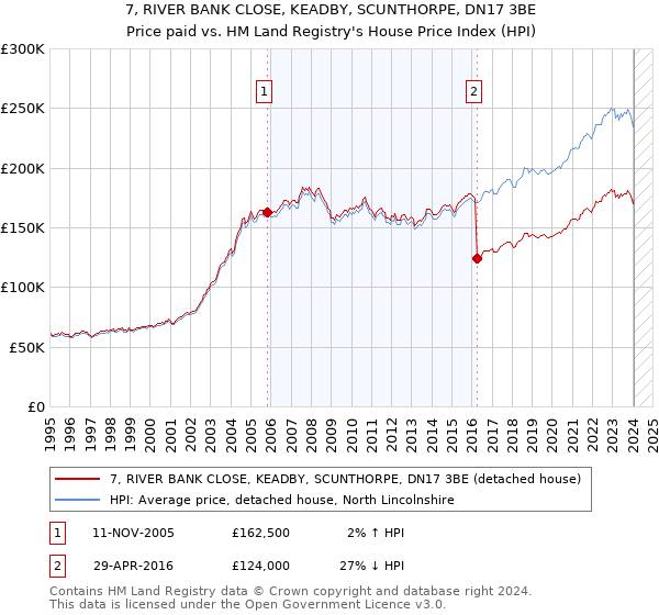 7, RIVER BANK CLOSE, KEADBY, SCUNTHORPE, DN17 3BE: Price paid vs HM Land Registry's House Price Index