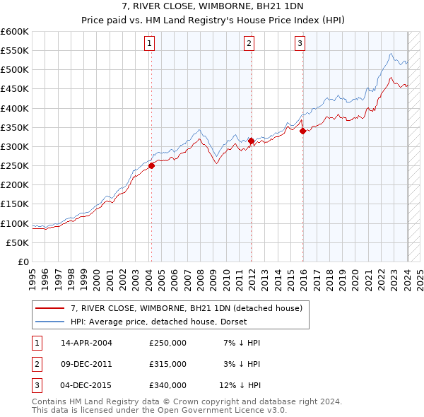 7, RIVER CLOSE, WIMBORNE, BH21 1DN: Price paid vs HM Land Registry's House Price Index