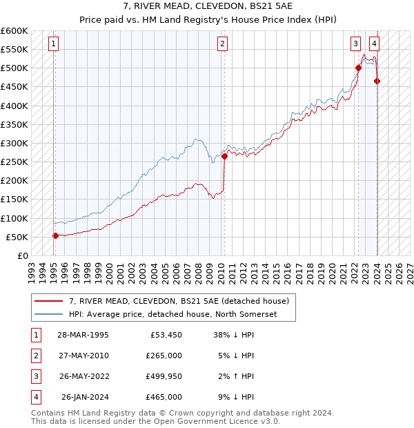 7, RIVER MEAD, CLEVEDON, BS21 5AE: Price paid vs HM Land Registry's House Price Index