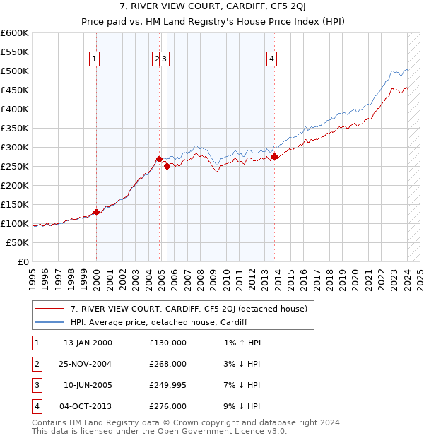 7, RIVER VIEW COURT, CARDIFF, CF5 2QJ: Price paid vs HM Land Registry's House Price Index