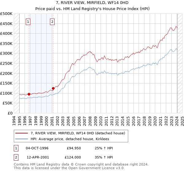 7, RIVER VIEW, MIRFIELD, WF14 0HD: Price paid vs HM Land Registry's House Price Index