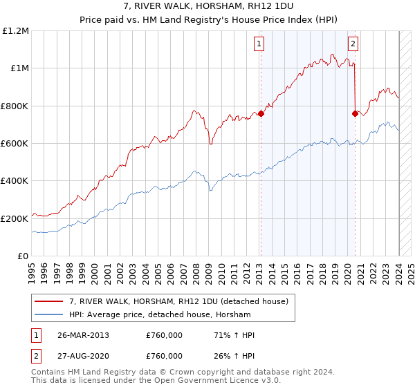 7, RIVER WALK, HORSHAM, RH12 1DU: Price paid vs HM Land Registry's House Price Index