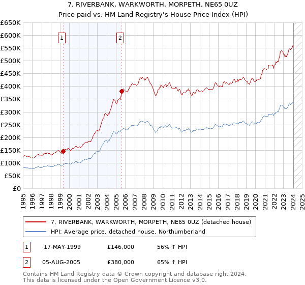 7, RIVERBANK, WARKWORTH, MORPETH, NE65 0UZ: Price paid vs HM Land Registry's House Price Index