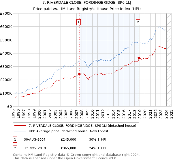 7, RIVERDALE CLOSE, FORDINGBRIDGE, SP6 1LJ: Price paid vs HM Land Registry's House Price Index