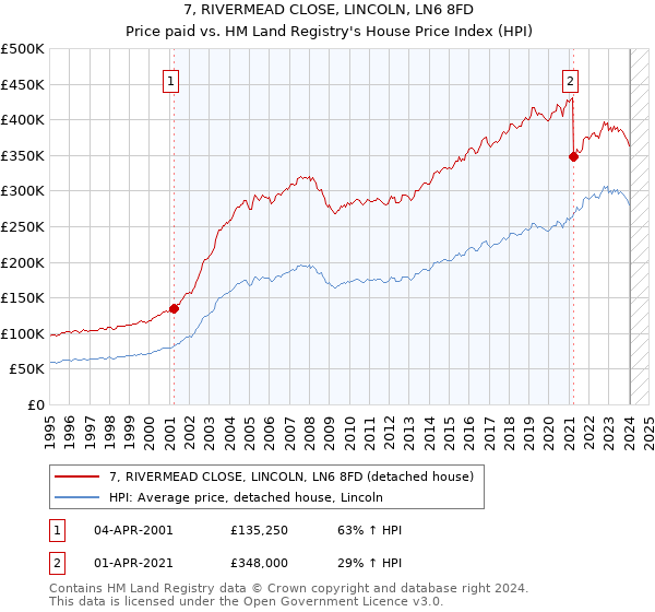 7, RIVERMEAD CLOSE, LINCOLN, LN6 8FD: Price paid vs HM Land Registry's House Price Index