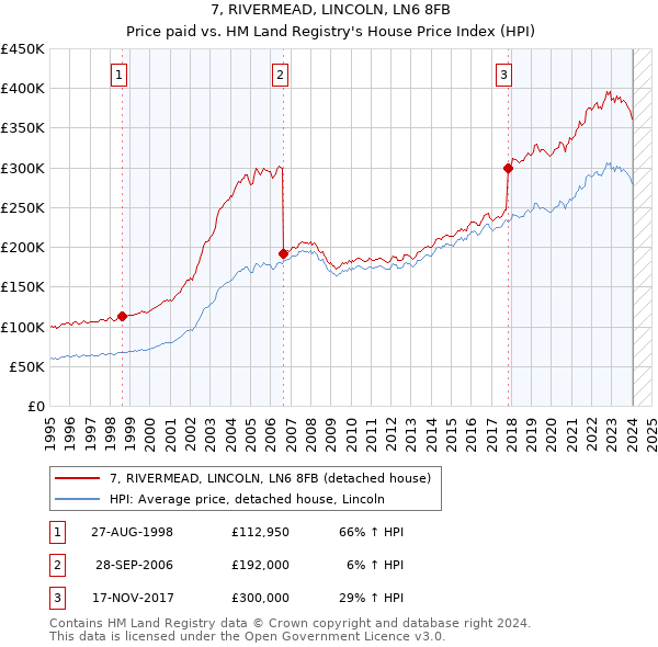 7, RIVERMEAD, LINCOLN, LN6 8FB: Price paid vs HM Land Registry's House Price Index