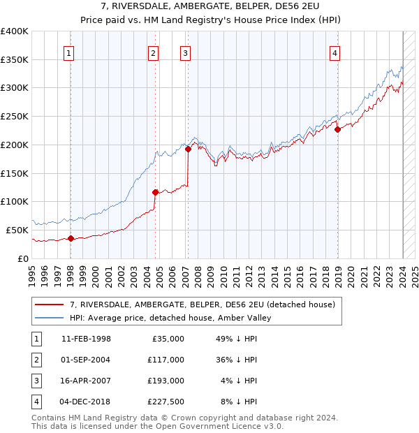 7, RIVERSDALE, AMBERGATE, BELPER, DE56 2EU: Price paid vs HM Land Registry's House Price Index