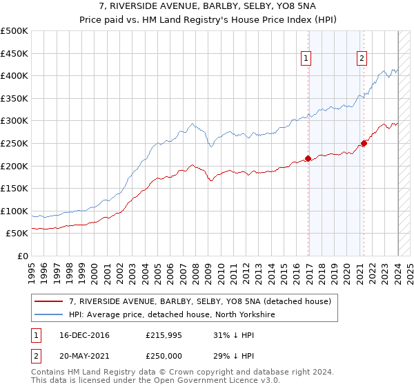 7, RIVERSIDE AVENUE, BARLBY, SELBY, YO8 5NA: Price paid vs HM Land Registry's House Price Index