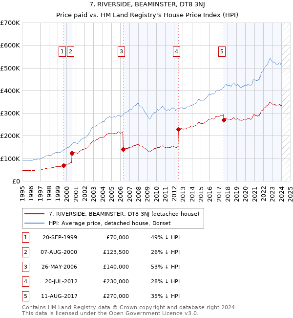 7, RIVERSIDE, BEAMINSTER, DT8 3NJ: Price paid vs HM Land Registry's House Price Index