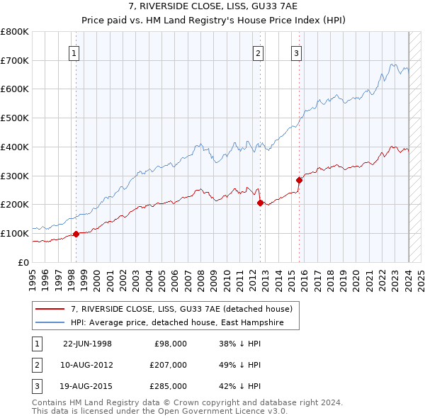 7, RIVERSIDE CLOSE, LISS, GU33 7AE: Price paid vs HM Land Registry's House Price Index